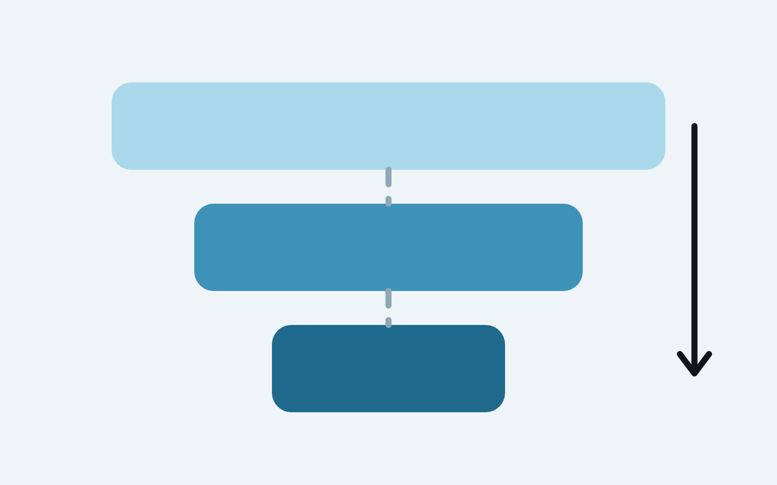 A funnel read in order: hook rate, then hold rate, then cost per acquisition
